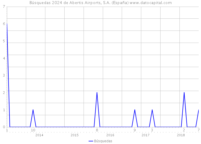 Búsquedas 2024 de Abertis Airports, S.A. (España) 