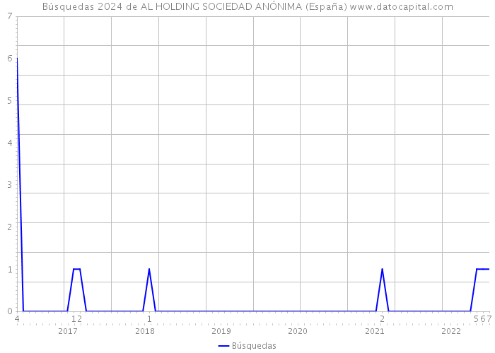 Búsquedas 2024 de AL HOLDING SOCIEDAD ANÓNIMA (España) 