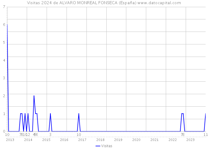 Visitas 2024 de ALVARO MONREAL FONSECA (España) 