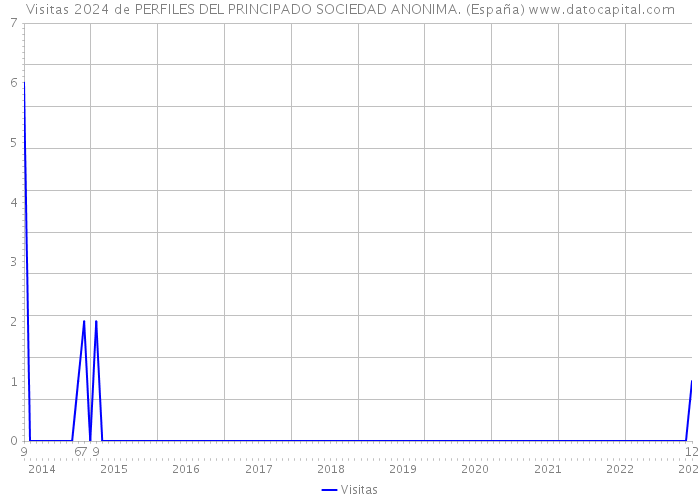 Visitas 2024 de PERFILES DEL PRINCIPADO SOCIEDAD ANONIMA. (España) 
