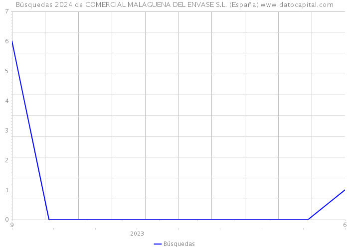 Búsquedas 2024 de COMERCIAL MALAGUENA DEL ENVASE S.L. (España) 
