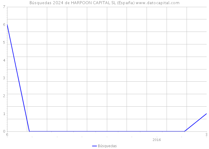 Búsquedas 2024 de HARPOON CAPITAL SL (España) 