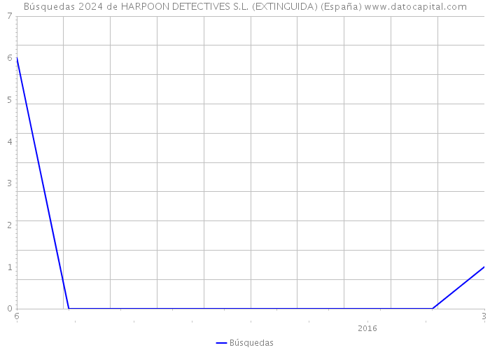 Búsquedas 2024 de HARPOON DETECTIVES S.L. (EXTINGUIDA) (España) 