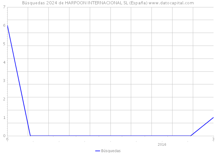 Búsquedas 2024 de HARPOON INTERNACIONAL SL (España) 