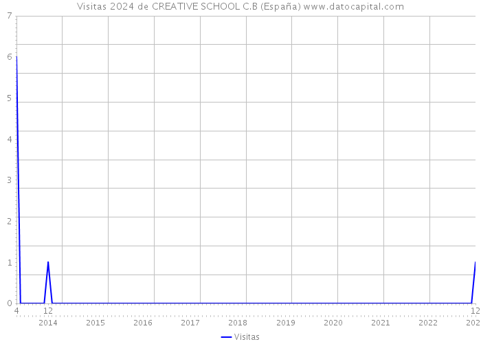 Visitas 2024 de CREATIVE SCHOOL C.B (España) 