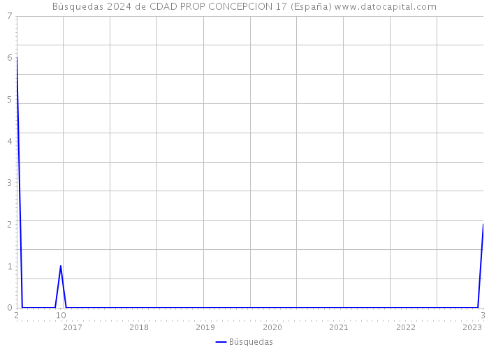 Búsquedas 2024 de CDAD PROP CONCEPCION 17 (España) 