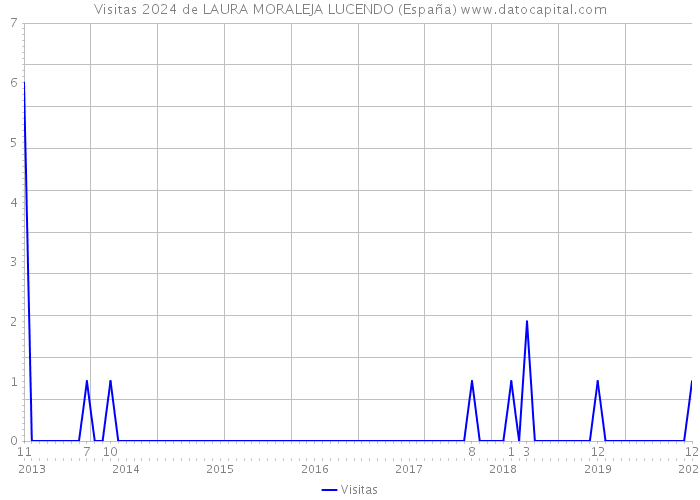 Visitas 2024 de LAURA MORALEJA LUCENDO (España) 
