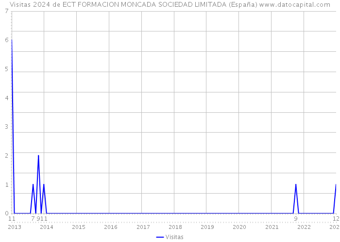 Visitas 2024 de ECT FORMACION MONCADA SOCIEDAD LIMITADA (España) 