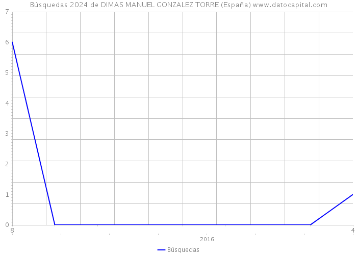 Búsquedas 2024 de DIMAS MANUEL GONZALEZ TORRE (España) 