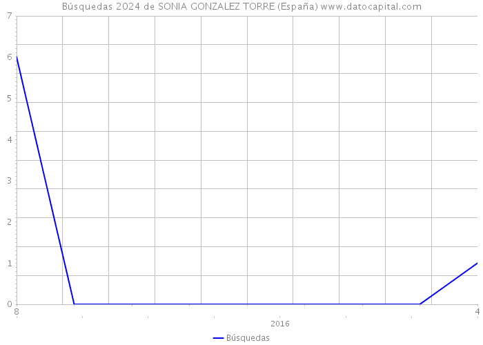 Búsquedas 2024 de SONIA GONZALEZ TORRE (España) 
