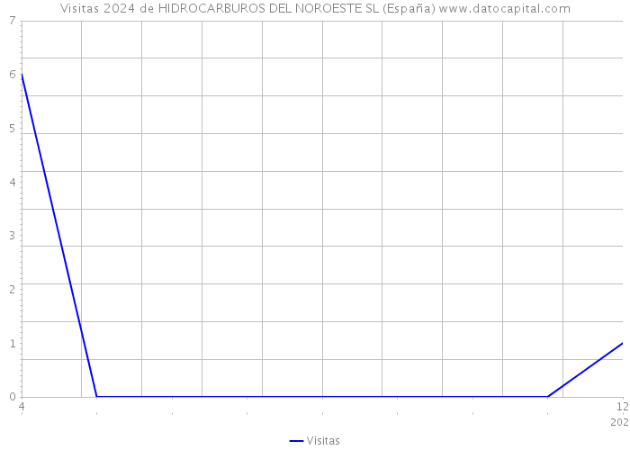 Visitas 2024 de HIDROCARBUROS DEL NOROESTE SL (España) 