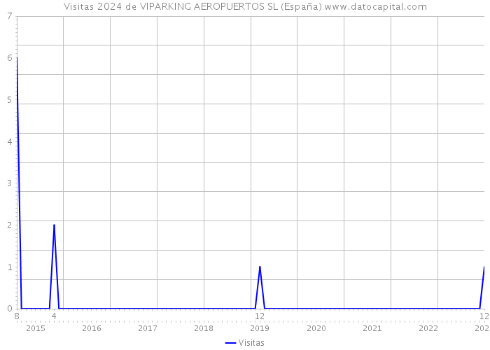 Visitas 2024 de VIPARKING AEROPUERTOS SL (España) 