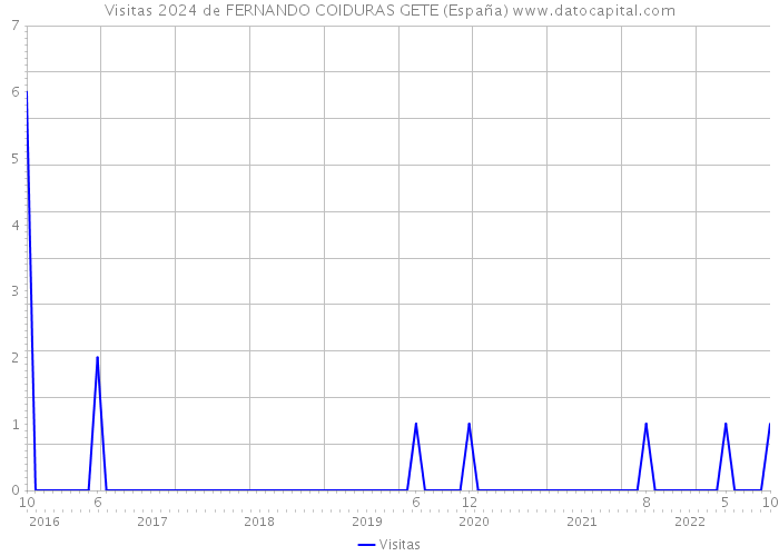 Visitas 2024 de FERNANDO COIDURAS GETE (España) 