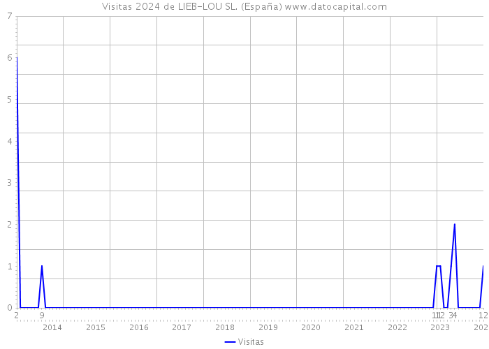 Visitas 2024 de LIEB-LOU SL. (España) 