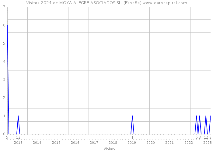 Visitas 2024 de MOYA ALEGRE ASOCIADOS SL. (España) 