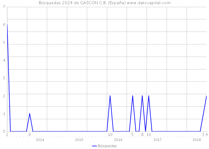 Búsquedas 2024 de GASCON C.B. (España) 