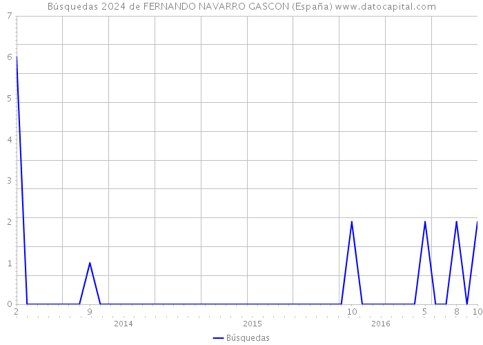 Búsquedas 2024 de FERNANDO NAVARRO GASCON (España) 