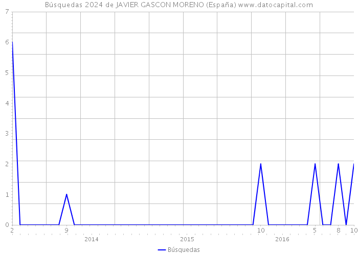 Búsquedas 2024 de JAVIER GASCON MORENO (España) 