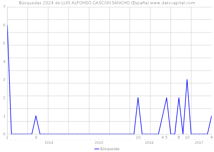 Búsquedas 2024 de LUIS ALFONSO GASCON SANCHO (España) 