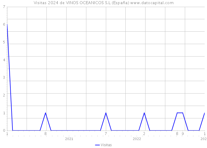 Visitas 2024 de VINOS OCEANICOS S.L (España) 