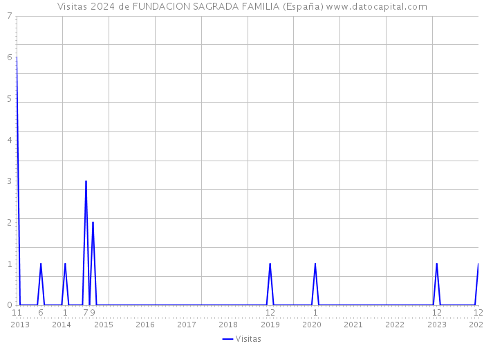 Visitas 2024 de FUNDACION SAGRADA FAMILIA (España) 