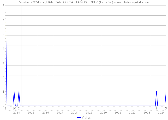 Visitas 2024 de JUAN CARLOS CASTAÑOS LOPEZ (España) 