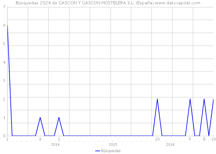 Búsquedas 2024 de GASCON Y GASCON HOSTELERA S.L. (España) 