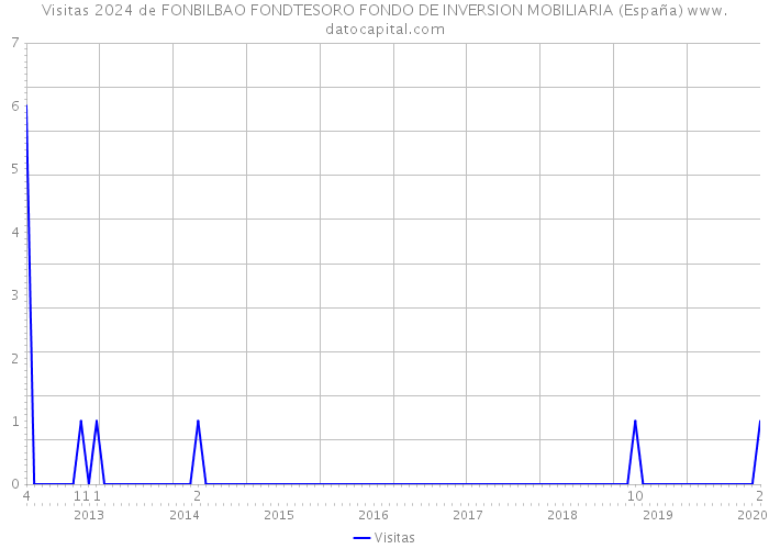 Visitas 2024 de FONBILBAO FONDTESORO FONDO DE INVERSION MOBILIARIA (España) 