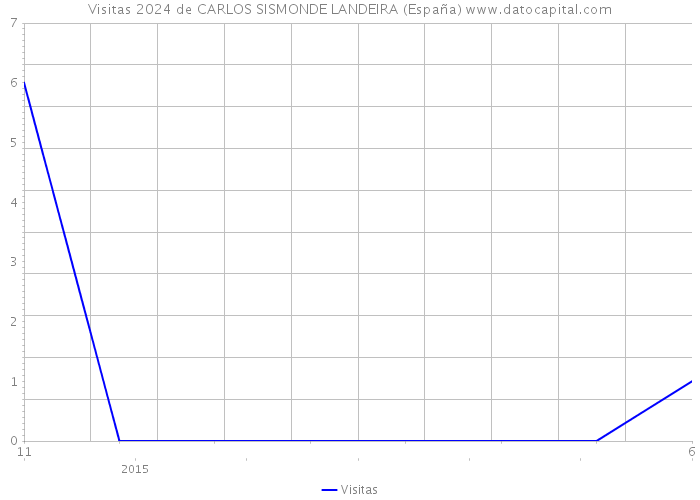 Visitas 2024 de CARLOS SISMONDE LANDEIRA (España) 