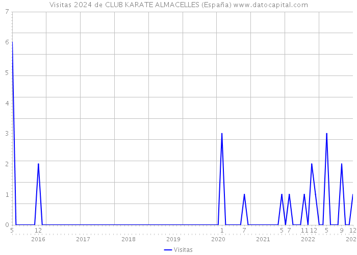 Visitas 2024 de CLUB KARATE ALMACELLES (España) 