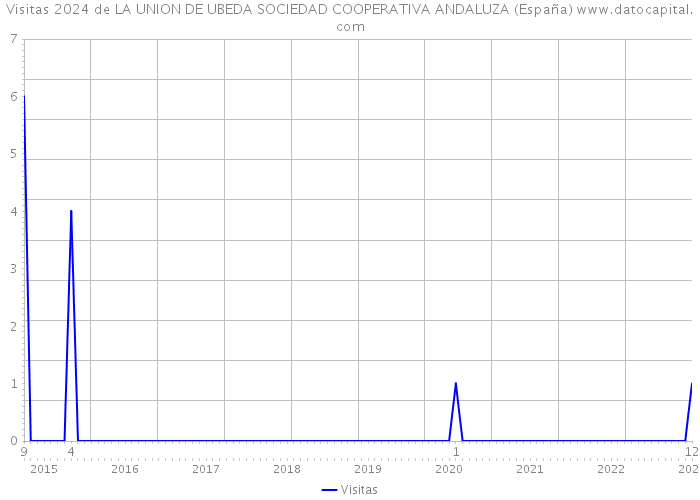 Visitas 2024 de LA UNION DE UBEDA SOCIEDAD COOPERATIVA ANDALUZA (España) 