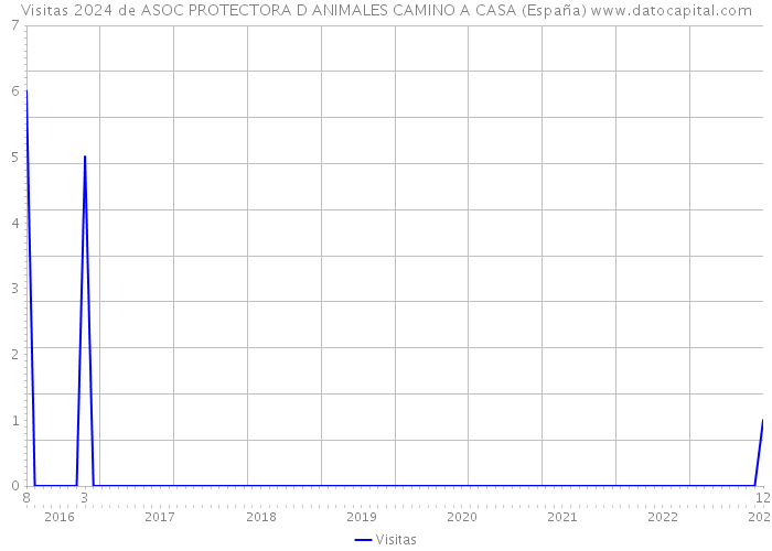 Visitas 2024 de ASOC PROTECTORA D ANIMALES CAMINO A CASA (España) 