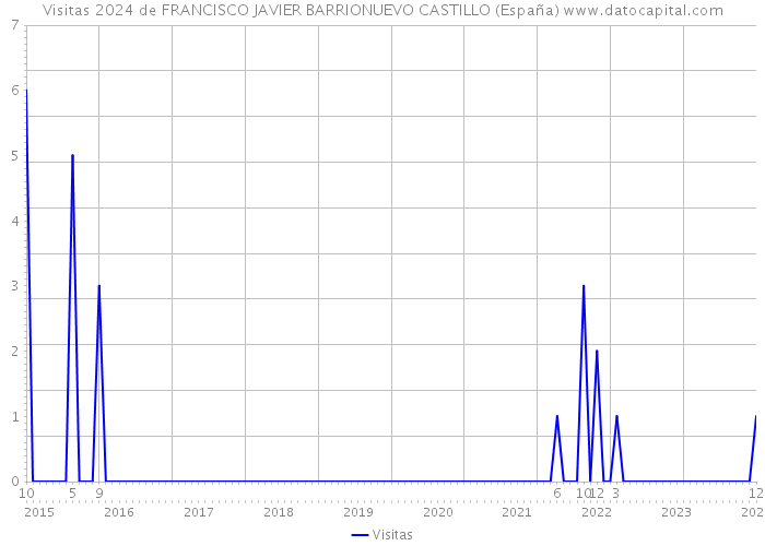 Visitas 2024 de FRANCISCO JAVIER BARRIONUEVO CASTILLO (España) 