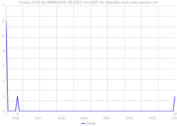 Visitas 2024 de HERMANOS VELASCO ALONSO SA (España) 