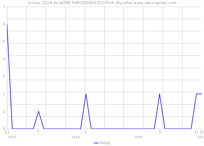 Visitas 2024 de JAIME PARCERISAS ESCRIVA (España) 
