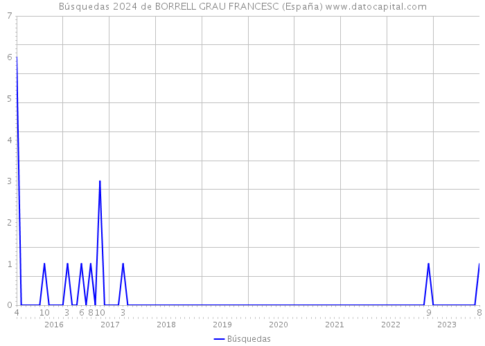 Búsquedas 2024 de BORRELL GRAU FRANCESC (España) 
