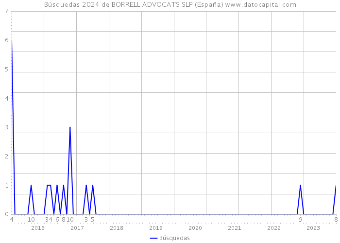 Búsquedas 2024 de BORRELL ADVOCATS SLP (España) 