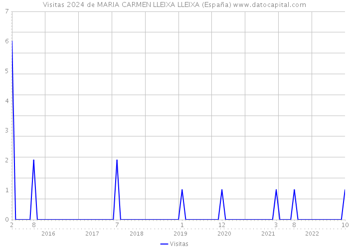Visitas 2024 de MARIA CARMEN LLEIXA LLEIXA (España) 