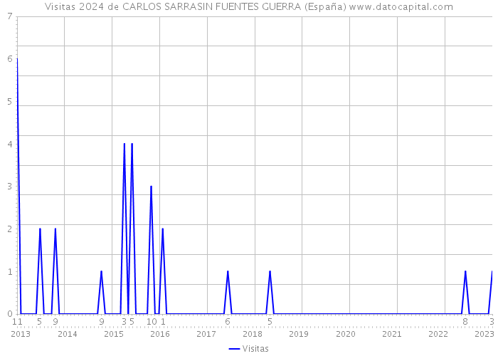 Visitas 2024 de CARLOS SARRASIN FUENTES GUERRA (España) 
