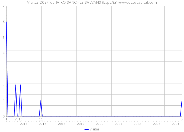 Visitas 2024 de JAIRO SANCHEZ SALVANS (España) 