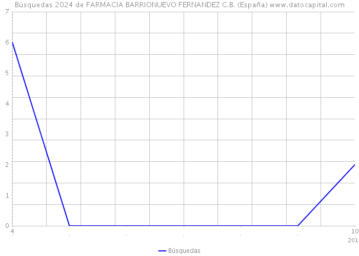 Búsquedas 2024 de FARMACIA BARRIONUEVO FERNANDEZ C.B. (España) 