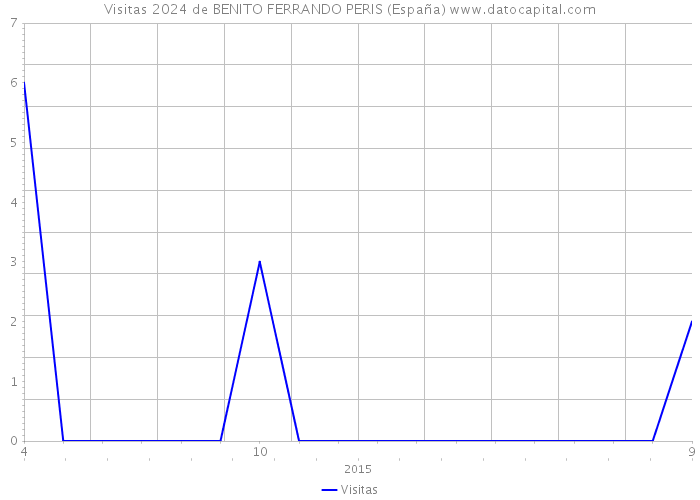 Visitas 2024 de BENITO FERRANDO PERIS (España) 