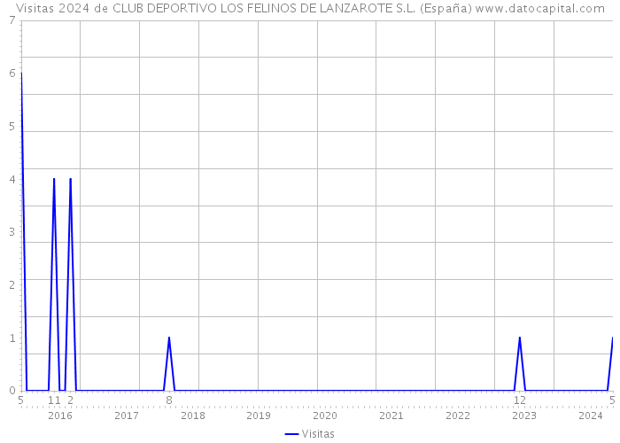 Visitas 2024 de CLUB DEPORTIVO LOS FELINOS DE LANZAROTE S.L. (España) 