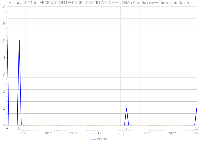 Visitas 2024 de FEDERACION DE PADEL CASTILLA-LA MANCHA (España) 
