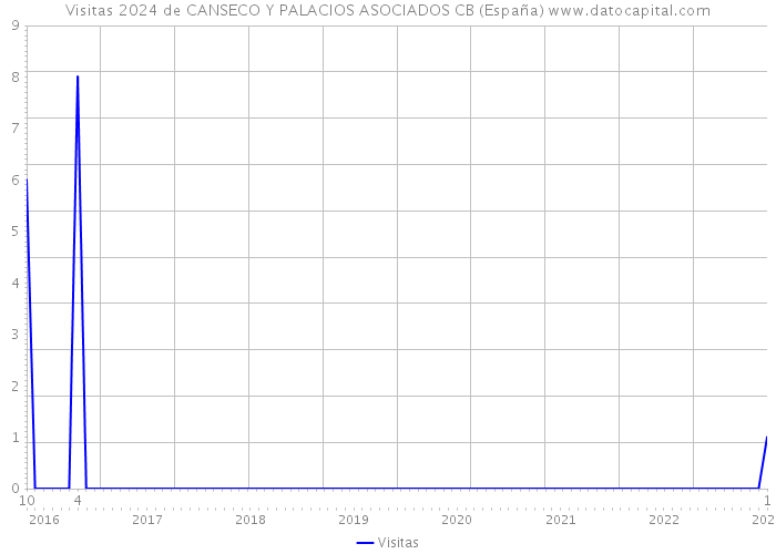 Visitas 2024 de CANSECO Y PALACIOS ASOCIADOS CB (España) 