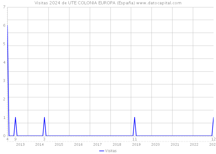 Visitas 2024 de UTE COLONIA EUROPA (España) 