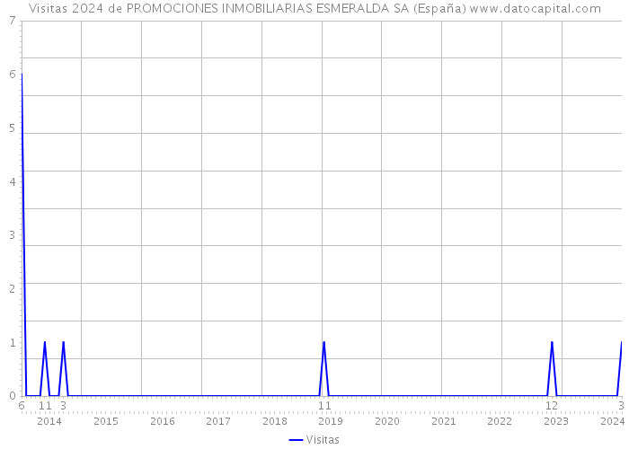 Visitas 2024 de PROMOCIONES INMOBILIARIAS ESMERALDA SA (España) 