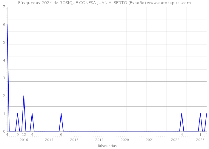 Búsquedas 2024 de ROSIQUE CONESA JUAN ALBERTO (España) 