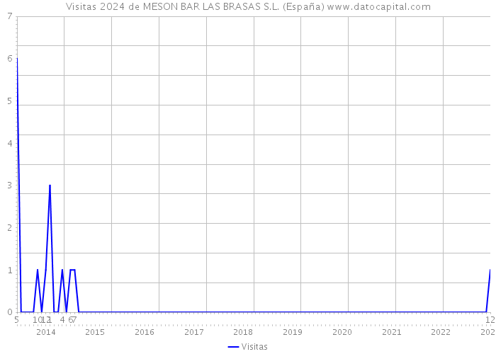 Visitas 2024 de MESON BAR LAS BRASAS S.L. (España) 