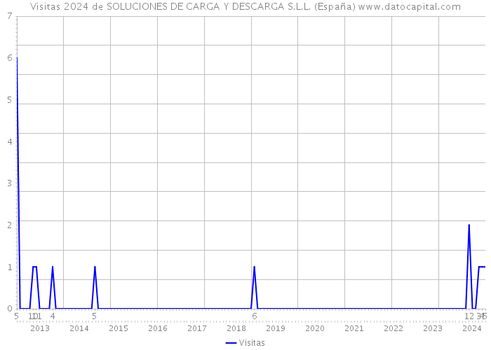 Visitas 2024 de SOLUCIONES DE CARGA Y DESCARGA S.L.L. (España) 